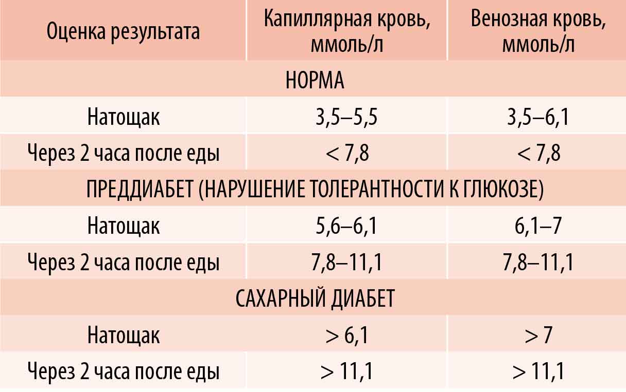 норма сахара в крови